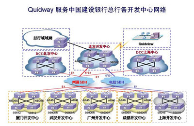 中國建行開發中心網絡平臺建設縱覽