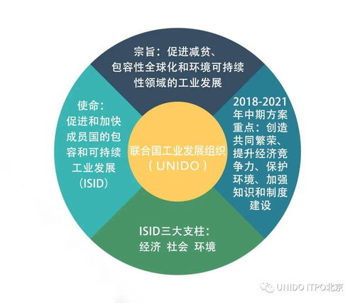 聯(lián)合國工業(yè)發(fā)展組織及投資與技術促進辦事處全球網(wǎng)絡介紹